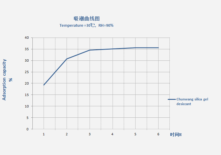 硅胶干燥剂吸潮率.jpg