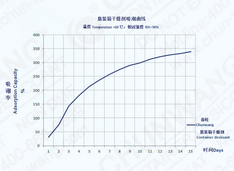 集装箱干燥棒吸潮性性