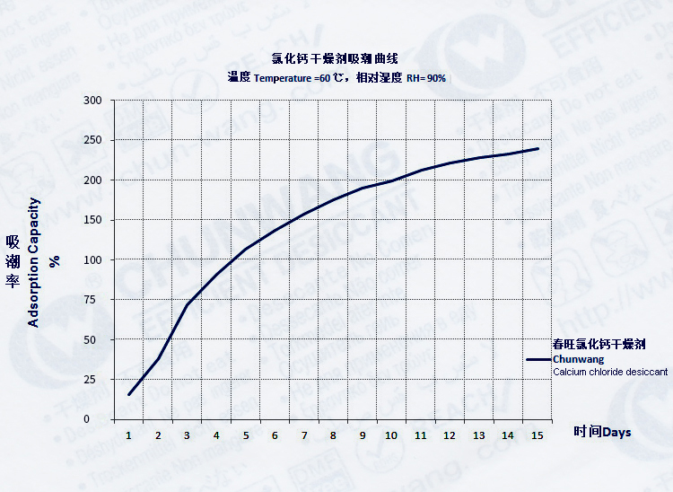 氯化钙干燥剂吸潮性性