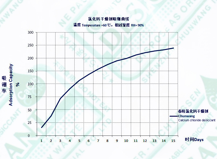 氯化钙干燥剂吸潮性性