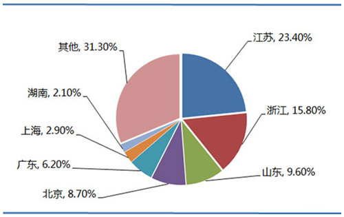 2015年我国环保行业市场区域分布.jpg