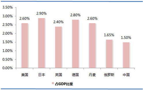 欧洲、美国、日本等国环保产业投资占GDP的比重.jpg