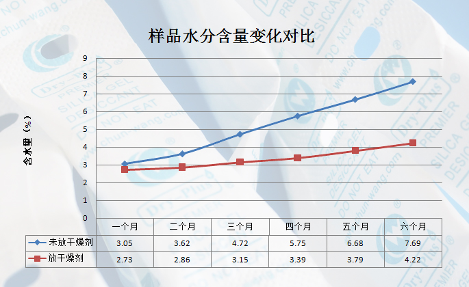 食品干燥剂水份含量变化.jpg