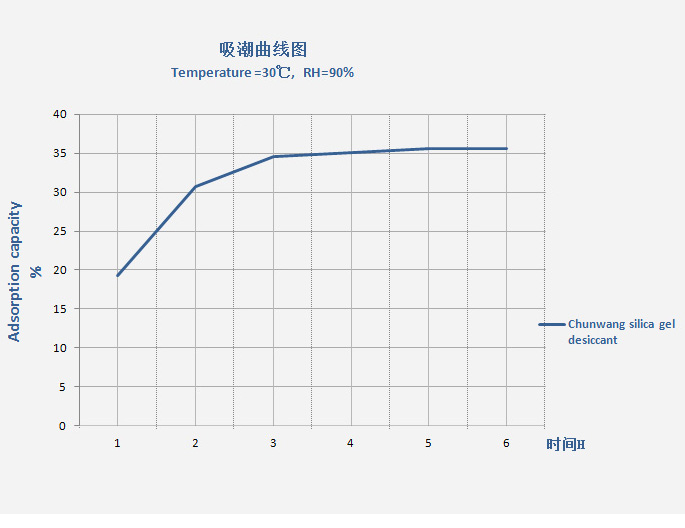 硅胶干燥剂吸水率.jpg