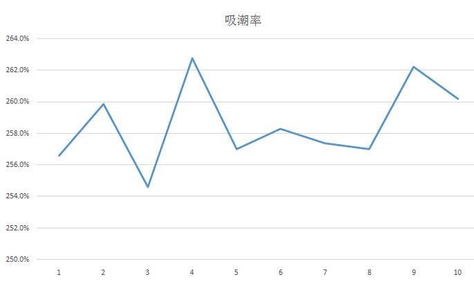 氯化钙干燥剂吸潮率曲线.jpg