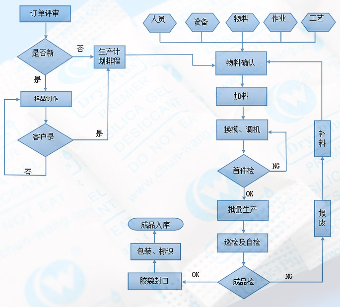 干燥剂生产流程图.jpg