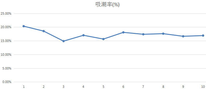 氯化钙干燥剂吸潮率.jpg