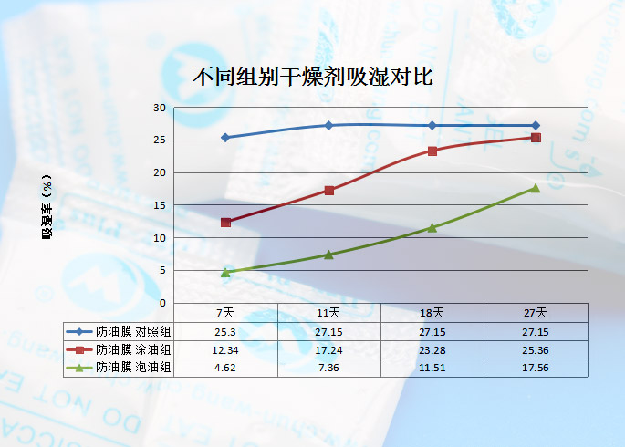 防油膜硅胶干燥剂吸潮率.jpg