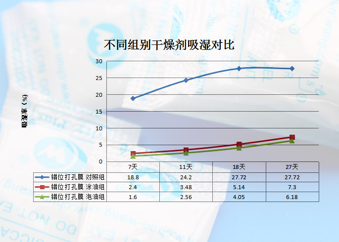 错位打孔膜硅胶干燥剂吸潮率.jpg