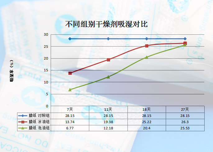 腊纸硅胶干燥剂吸潮率.jpg