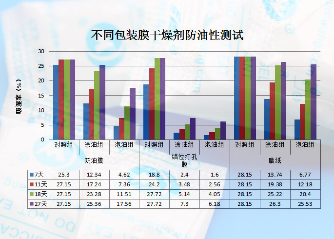 不同包装膜干燥剂防油测试.jpg