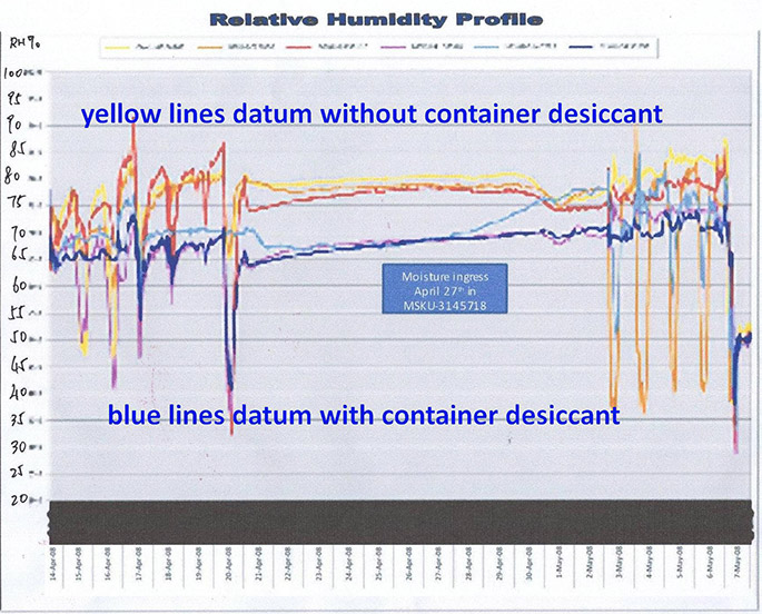 集装箱内相对湿度记录数据.jpg