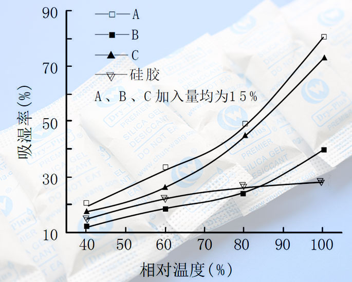 改性矿物干燥剂吸潮率.jpg