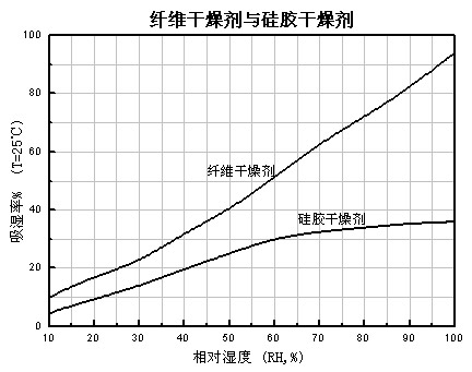 纤维干燥剂吸潮曲线.jpg