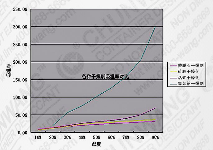 集装箱干燥剂吸潮率.jpg