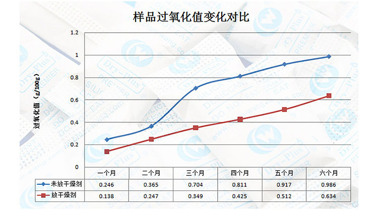 葵花籽过氧化值变化对比图表.jpg